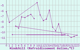 Courbe du refroidissement olien pour Hirschenkogel