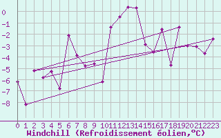 Courbe du refroidissement olien pour Port d