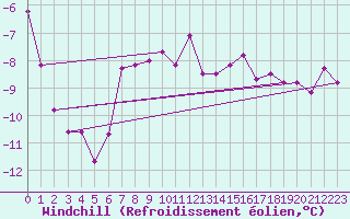 Courbe du refroidissement olien pour Kahler Asten
