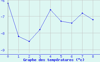 Courbe de tempratures pour Alert Climate