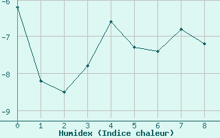 Courbe de l'humidex pour Alert Climate