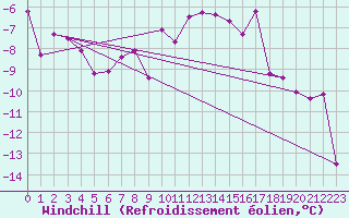 Courbe du refroidissement olien pour Arjeplog
