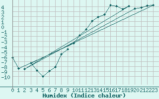 Courbe de l'humidex pour Mora