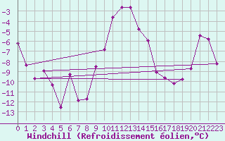 Courbe du refroidissement olien pour Hoydalsmo Ii