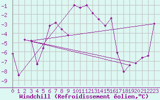 Courbe du refroidissement olien pour Col Des Mosses