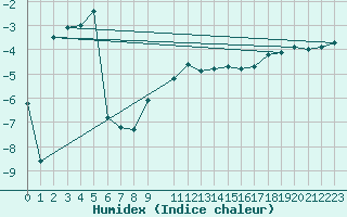 Courbe de l'humidex pour Brocken