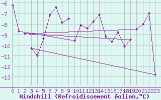 Courbe du refroidissement olien pour Grand Saint Bernard (Sw)
