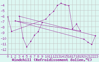 Courbe du refroidissement olien pour Les Diablerets