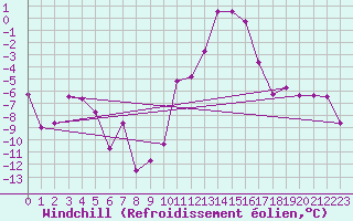 Courbe du refroidissement olien pour Grenoble/agglo Le Versoud (38)