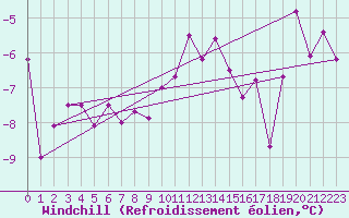 Courbe du refroidissement olien pour Usti Nad Labem