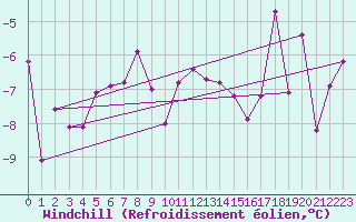 Courbe du refroidissement olien pour Ritsem