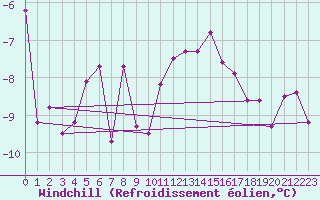 Courbe du refroidissement olien pour Genthin