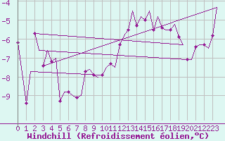Courbe du refroidissement olien pour Tromso / Langnes