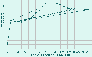 Courbe de l'humidex pour Sinnicolau Mare