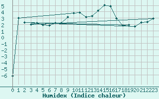 Courbe de l'humidex pour Diepenbeek (Be)