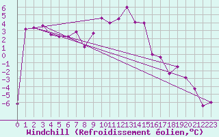 Courbe du refroidissement olien pour Brocken