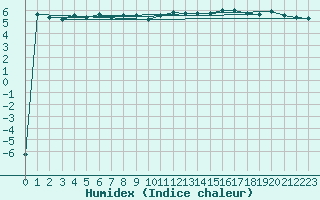 Courbe de l'humidex pour Aberporth