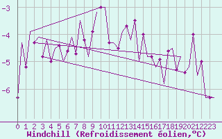 Courbe du refroidissement olien pour Erfurt-Bindersleben