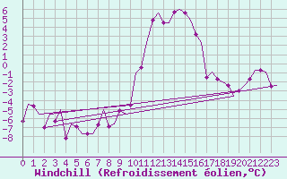 Courbe du refroidissement olien pour Altenstadt