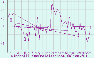 Courbe du refroidissement olien pour Berlin-Tegel