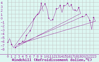 Courbe du refroidissement olien pour Skelleftea Airport