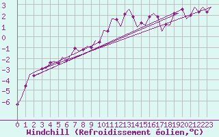 Courbe du refroidissement olien pour Niederstetten