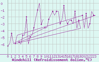 Courbe du refroidissement olien pour Elista