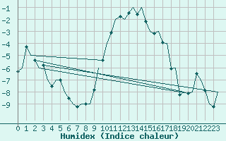 Courbe de l'humidex pour Bremen