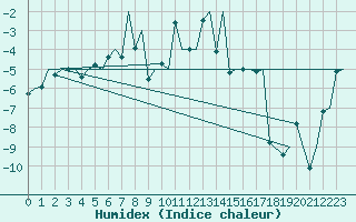 Courbe de l'humidex pour Berlevag