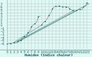 Courbe de l'humidex pour Kajaani