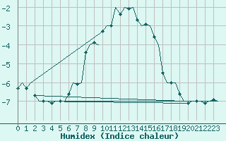 Courbe de l'humidex pour Joensuu