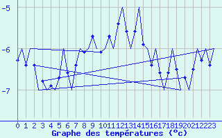 Courbe de tempratures pour Honningsvag / Valan
