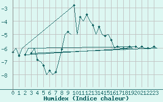 Courbe de l'humidex pour Craiova