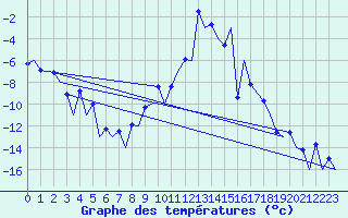 Courbe de tempratures pour Samedam-Flugplatz