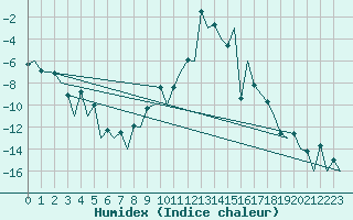 Courbe de l'humidex pour Samedam-Flugplatz