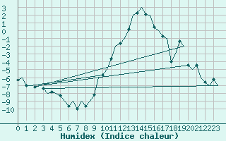 Courbe de l'humidex pour Bonn (All)