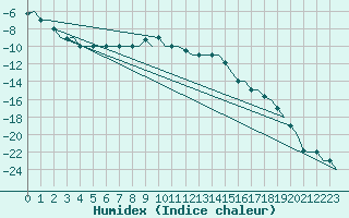 Courbe de l'humidex pour Hanty-Mansijsk