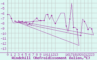 Courbe du refroidissement olien pour Orland Iii