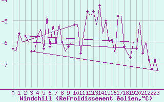 Courbe du refroidissement olien pour Augsburg