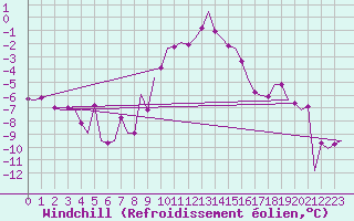 Courbe du refroidissement olien pour Leipzig-Schkeuditz