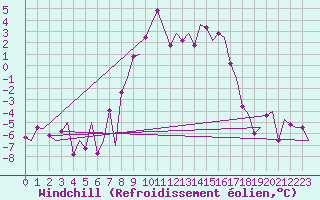 Courbe du refroidissement olien pour Sundsvall-Harnosand Flygplats