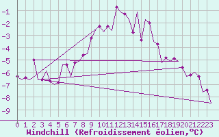 Courbe du refroidissement olien pour Umea Flygplats