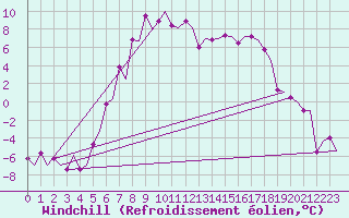 Courbe du refroidissement olien pour Skelleftea Airport