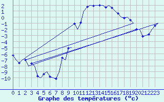 Courbe de tempratures pour Samedam-Flugplatz