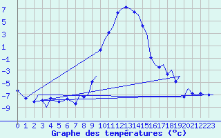 Courbe de tempratures pour Samedam-Flugplatz