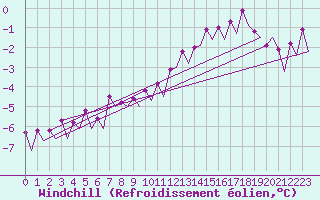 Courbe du refroidissement olien pour Le Goeree