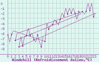 Courbe du refroidissement olien pour Klagenfurt-Flughafen