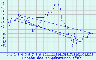 Courbe de tempratures pour Samedam-Flugplatz