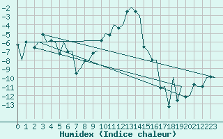 Courbe de l'humidex pour Samedam-Flugplatz