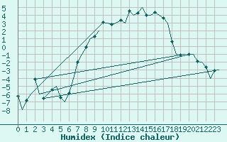 Courbe de l'humidex pour Lechfeld